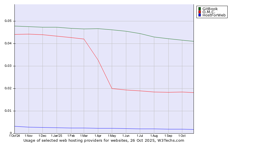 Historical trends in the usage of GitBook vs. O.M.C. vs. HostForWeb