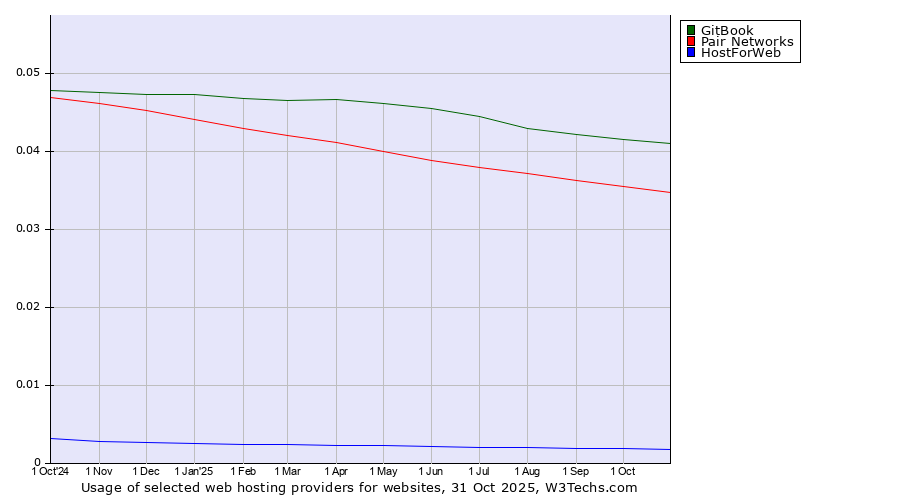 Historical trends in the usage of GitBook vs. Pair Networks vs. HostForWeb