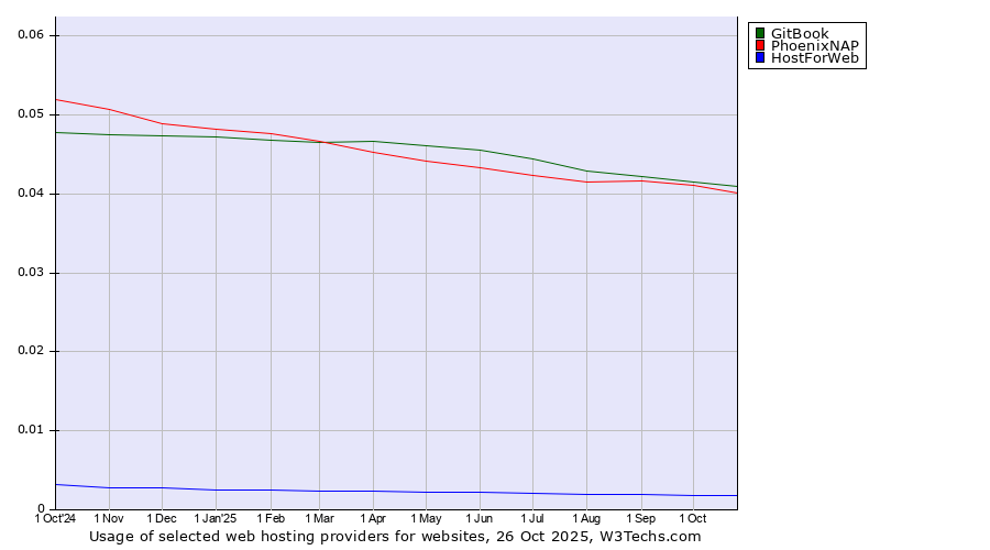 Historical trends in the usage of GitBook vs. PhoenixNAP vs. HostForWeb
