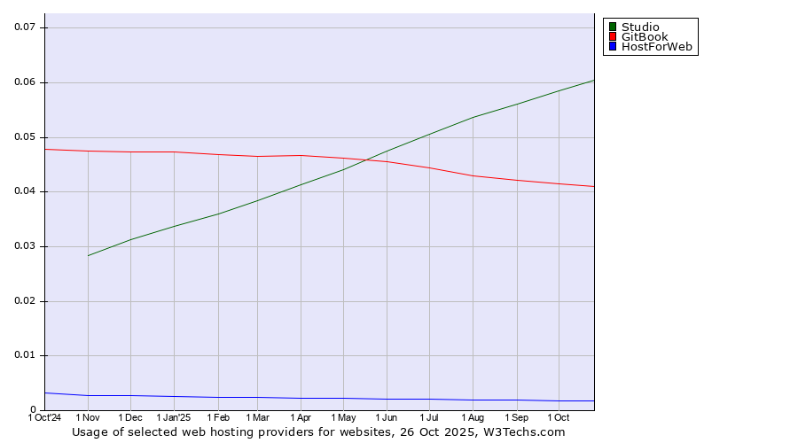 Historical trends in the usage of Studio vs. GitBook vs. HostForWeb