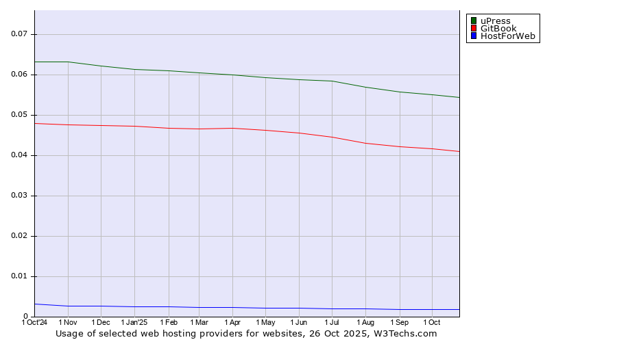 Historical trends in the usage of uPress vs. GitBook vs. HostForWeb