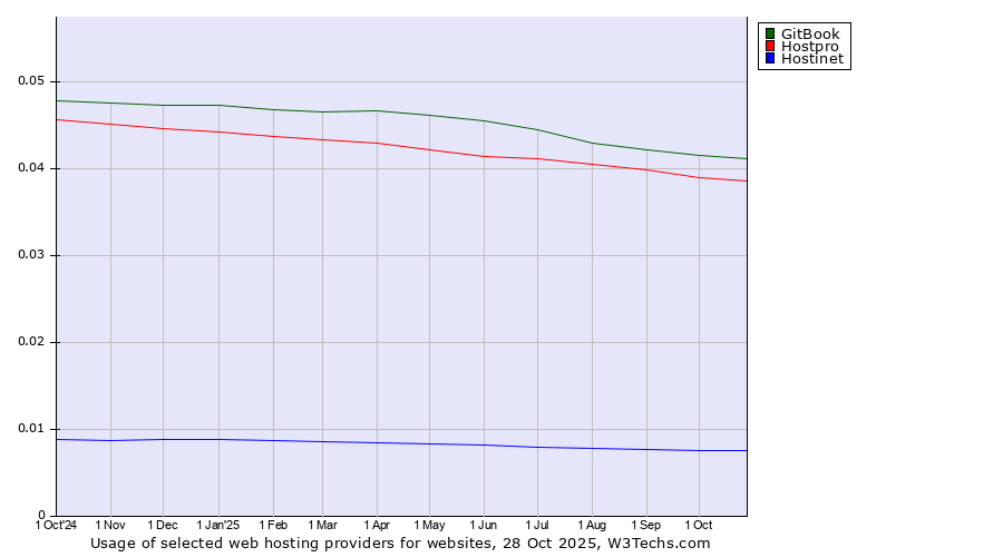 Historical trends in the usage of GitBook vs. Hostpro vs. Hostinet
