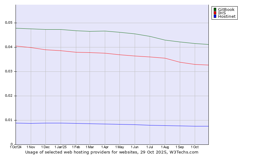 Historical trends in the usage of GitBook vs. IHS vs. Hostinet