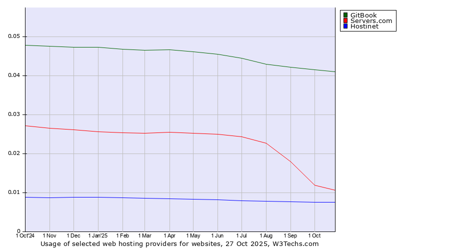 Historical trends in the usage of GitBook vs. Servers.com vs. Hostinet
