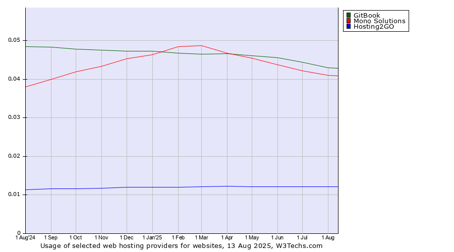 Historical trends in the usage of GitBook vs. Mono Solutions vs. Hosting2GO