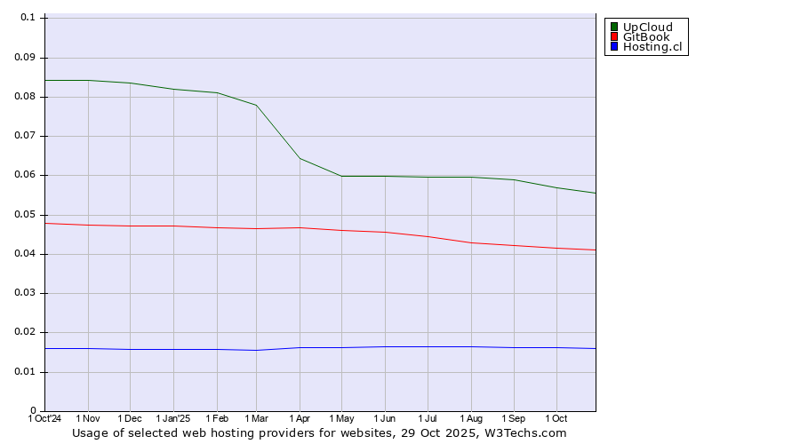 Historical trends in the usage of UpCloud vs. GitBook vs. Hosting.cl