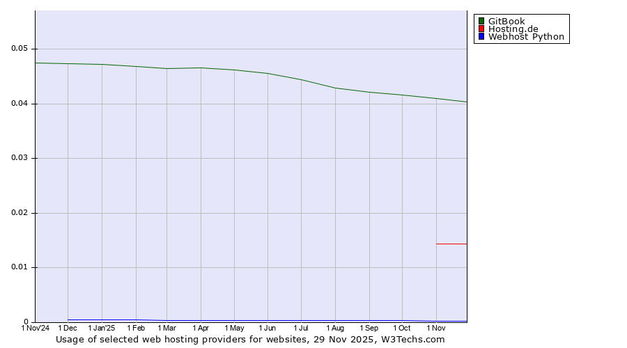 Historical trends in the usage of GitBook vs. Hosting.de vs. Webhost Python