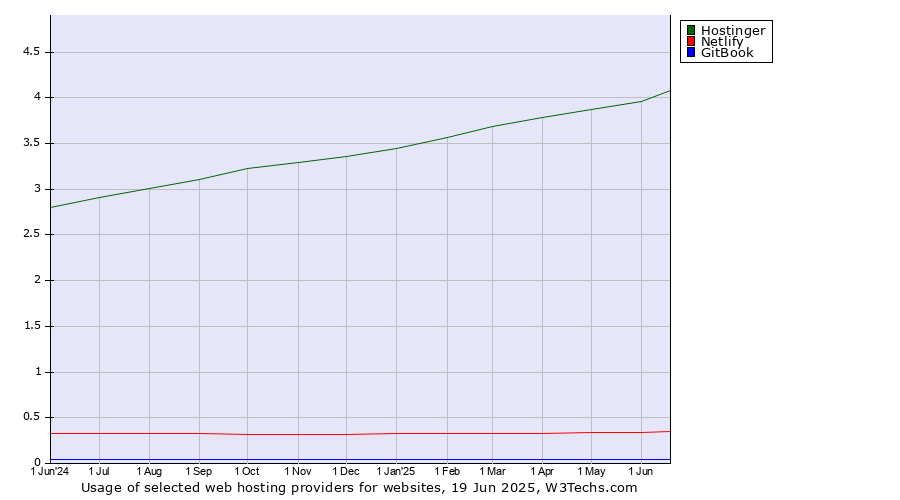 Historical trends in the usage of Hostinger vs. Netlify vs. GitBook