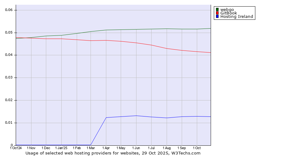 Historical trends in the usage of webgo vs. GitBook vs. Hosting Ireland