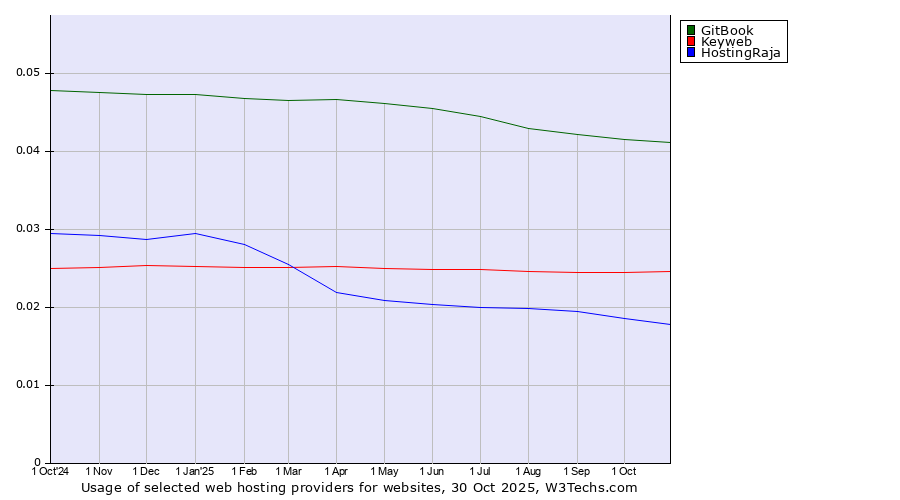Historical trends in the usage of GitBook vs. Keyweb vs. HostingRaja