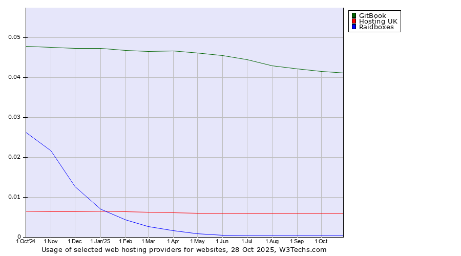 Historical trends in the usage of GitBook vs. Hosting UK vs. Raidboxes