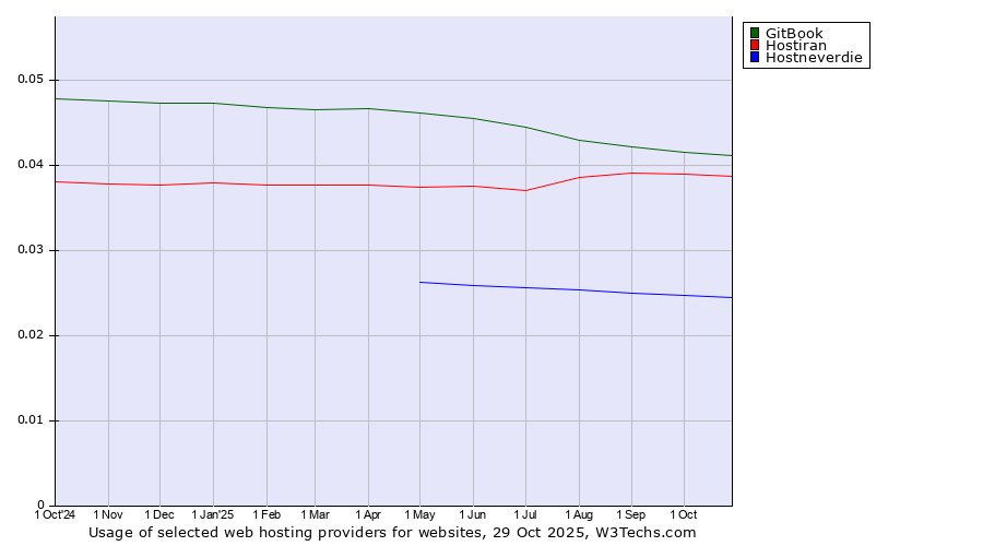 Historical trends in the usage of GitBook vs. Hostiran vs. Hostneverdie