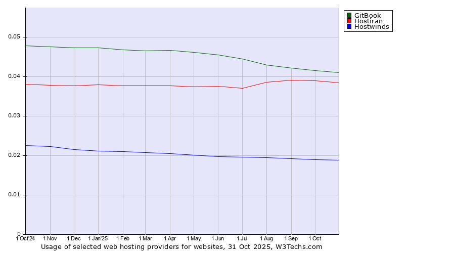 Historical trends in the usage of GitBook vs. Hostiran vs. Hostwinds