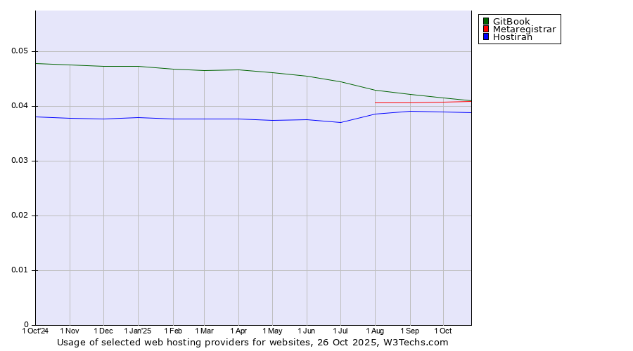 Historical trends in the usage of GitBook vs. Metaregistrar vs. Hostiran