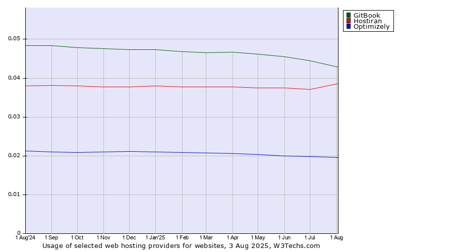Historical trends in the usage of GitBook vs. Hostiran vs. Optimizely