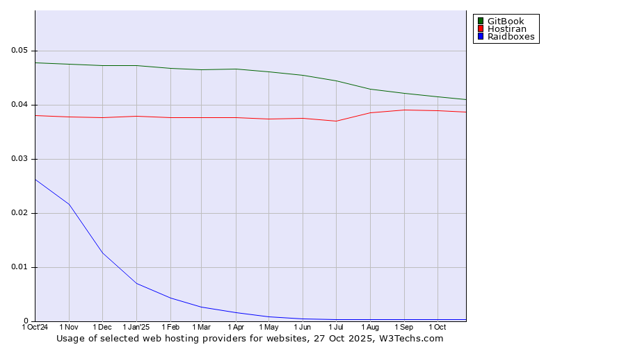 Historical trends in the usage of GitBook vs. Hostiran vs. Raidboxes