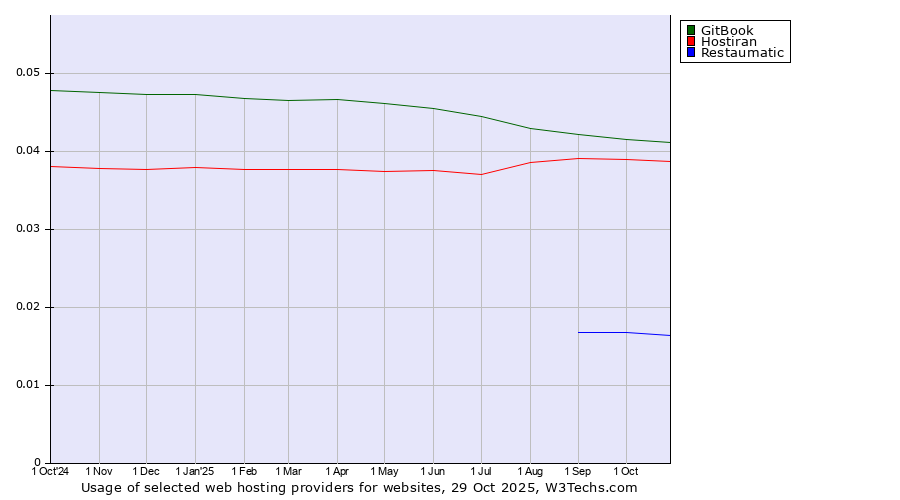 Historical trends in the usage of GitBook vs. Hostiran vs. Restaumatic