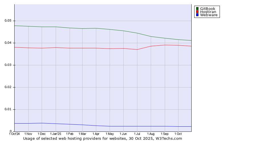Historical trends in the usage of GitBook vs. Hostiran vs. Webware