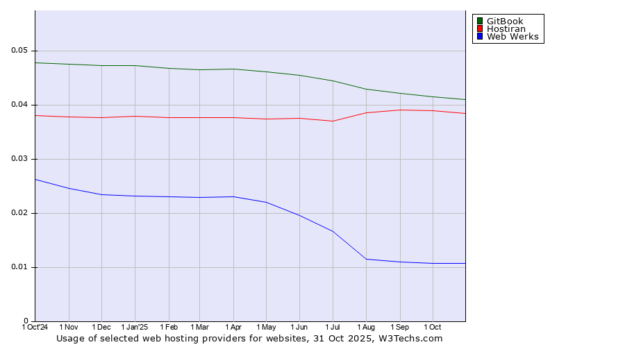 Historical trends in the usage of GitBook vs. Hostiran vs. Web Werks