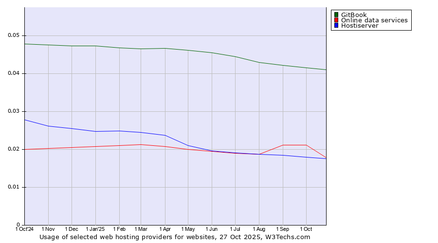 Historical trends in the usage of GitBook vs. Online data services vs. Hostiserver