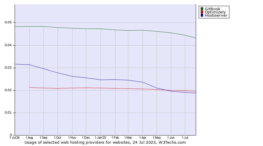 Historical trends in the usage of GitBook vs. Optimizely vs. Hostiserver