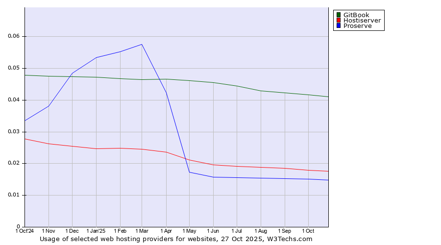 Historical trends in the usage of GitBook vs. Hostiserver vs. Proserve