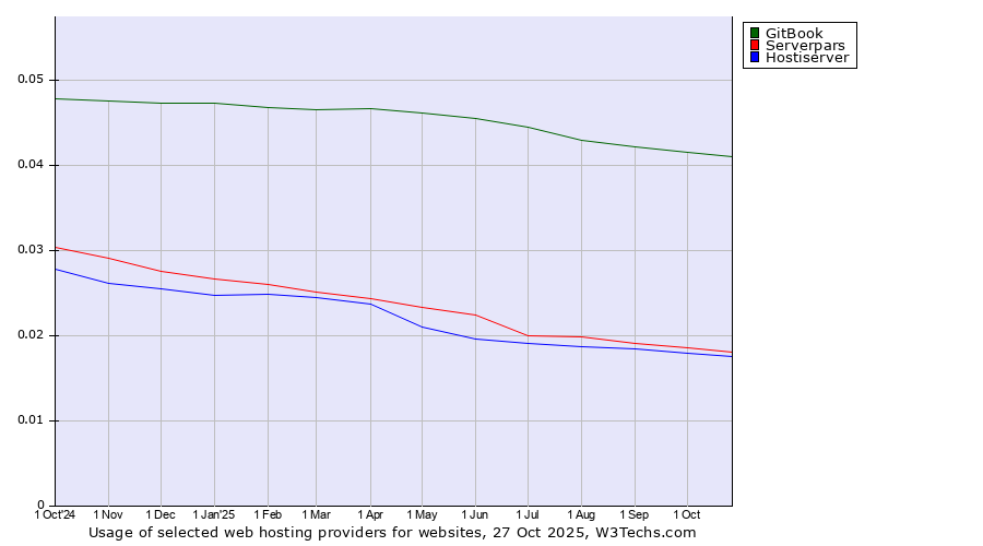 Historical trends in the usage of GitBook vs. Serverpars vs. Hostiserver