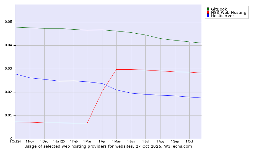 Historical trends in the usage of GitBook vs. H88 Web Hosting vs. Hostiserver