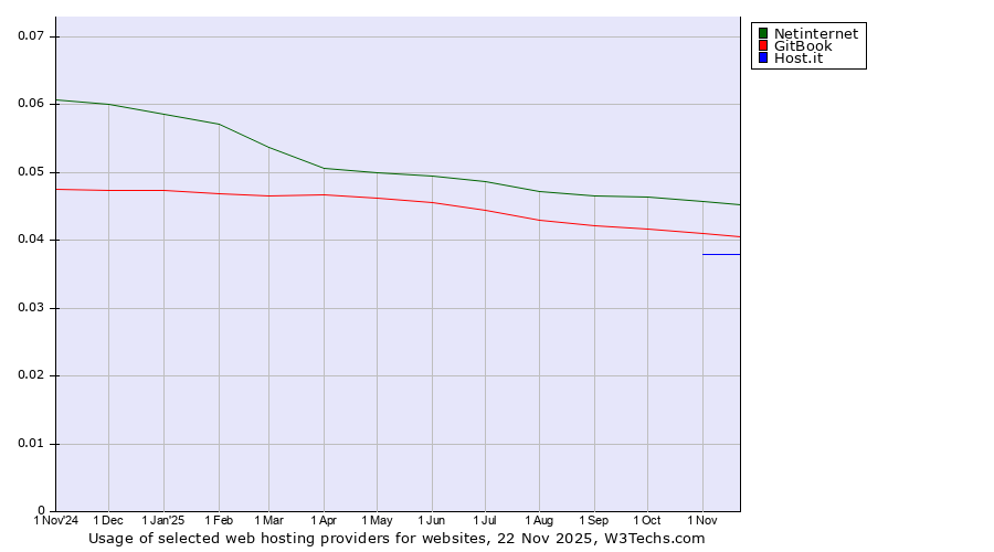 Historical trends in the usage of Netinternet vs. GitBook vs. Host.it