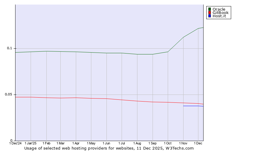 Historical trends in the usage of Oracle vs. GitBook vs. Host.it