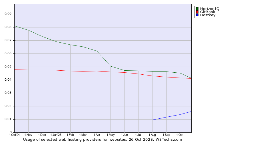 Historical trends in the usage of HorizonIQ vs. GitBook vs. Hostkey