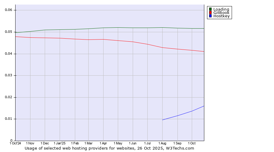 Historical trends in the usage of Loading vs. GitBook vs. Hostkey
