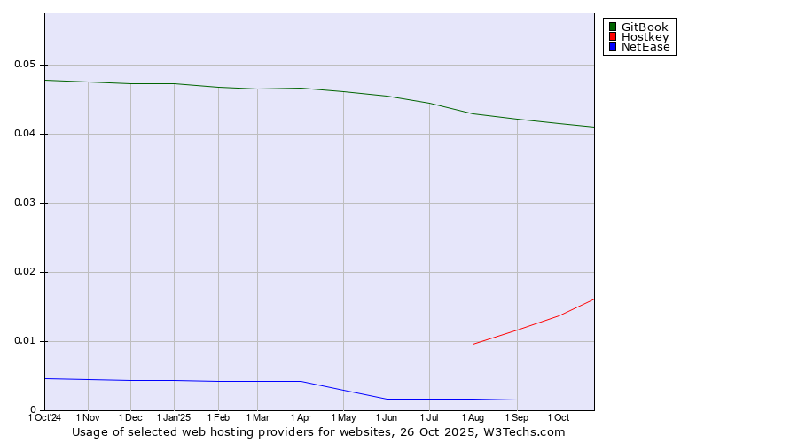 Historical trends in the usage of GitBook vs. Hostkey vs. NetEase