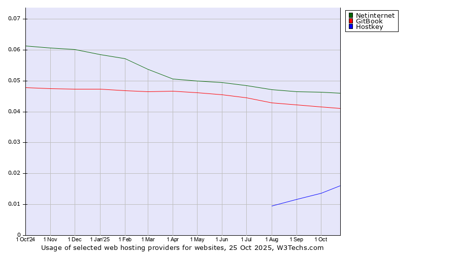 Historical trends in the usage of Netinternet vs. GitBook vs. Hostkey