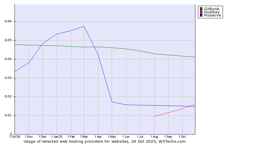 Historical trends in the usage of GitBook vs. Hostkey vs. Proserve