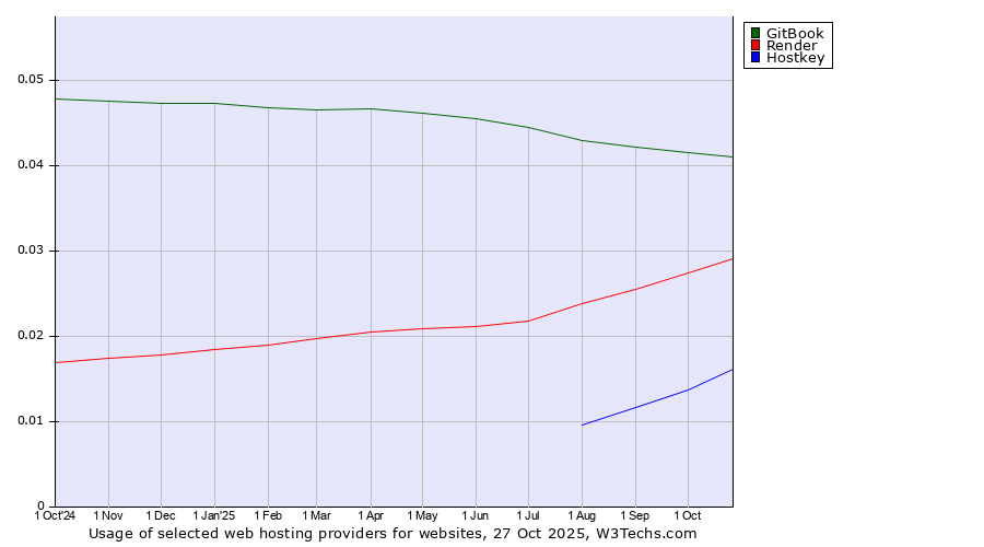 Historical trends in the usage of GitBook vs. Render vs. Hostkey