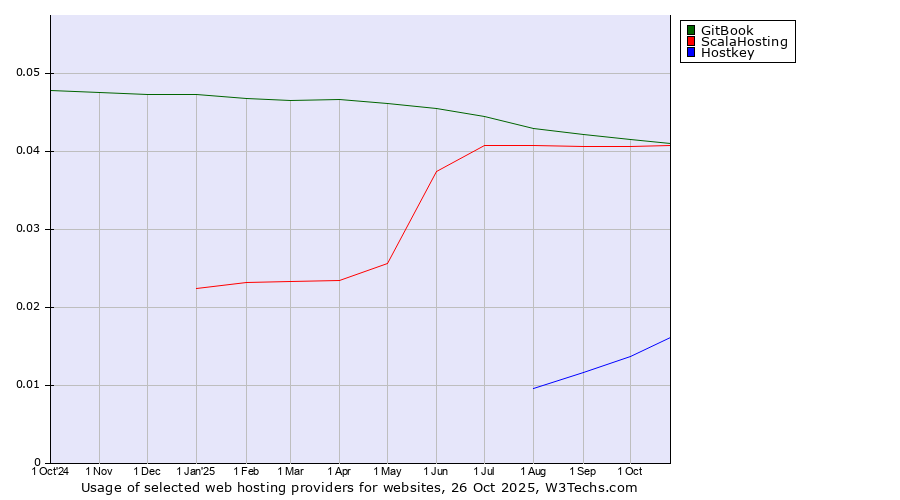 Historical trends in the usage of GitBook vs. ScalaHosting vs. Hostkey