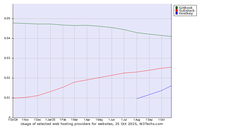 Historical trends in the usage of GitBook vs. Substack vs. Hostkey