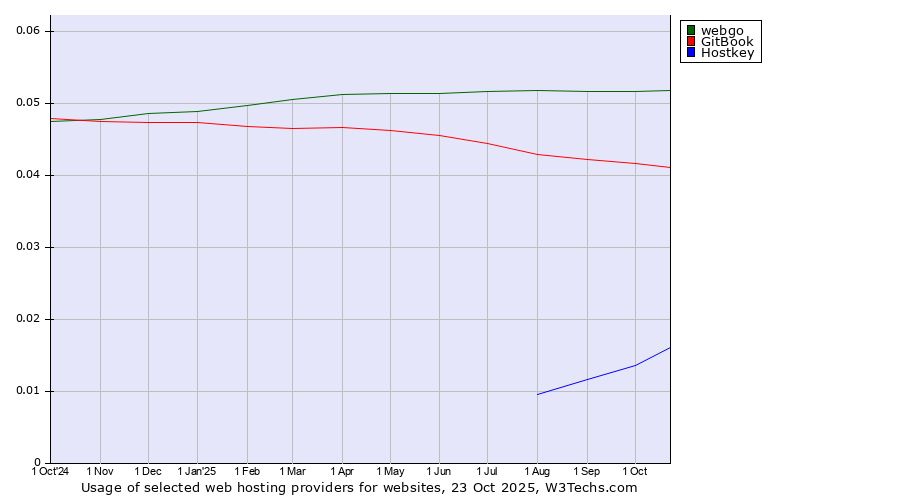 Historical trends in the usage of webgo vs. GitBook vs. Hostkey