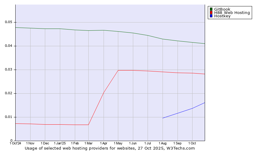 Historical trends in the usage of GitBook vs. H88 Web Hosting vs. Hostkey