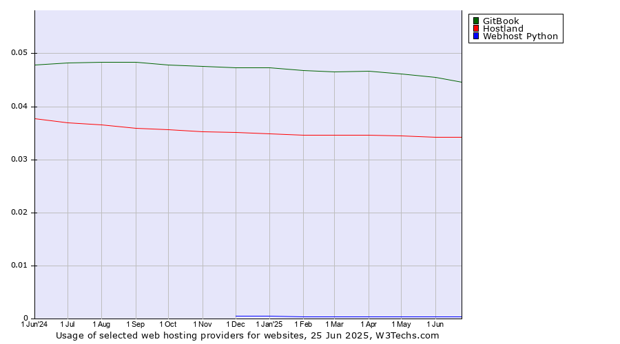 Historical trends in the usage of GitBook vs. Hostland vs. Webhost Python