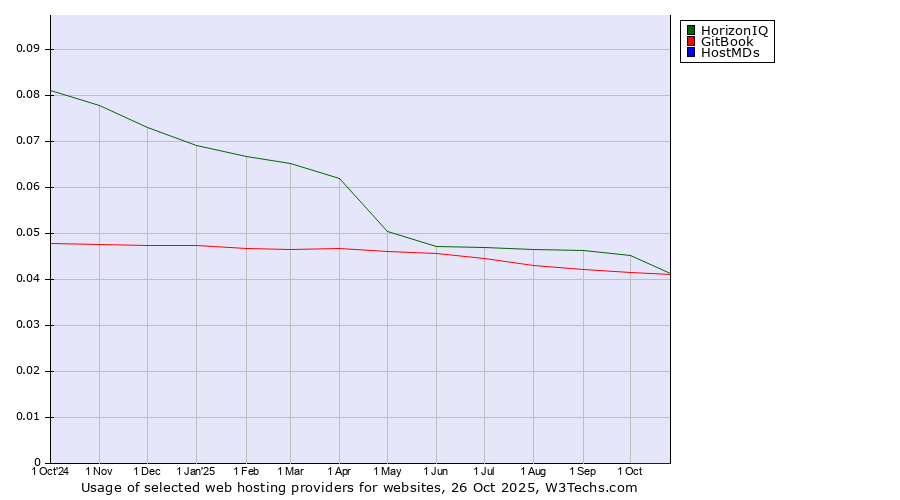 Historical trends in the usage of HorizonIQ vs. GitBook vs. HostMDs