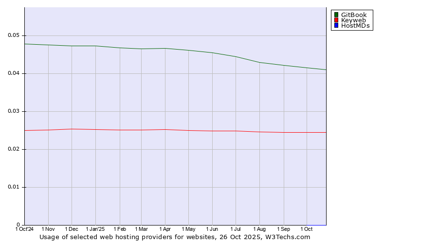 Historical trends in the usage of GitBook vs. Keyweb vs. HostMDs