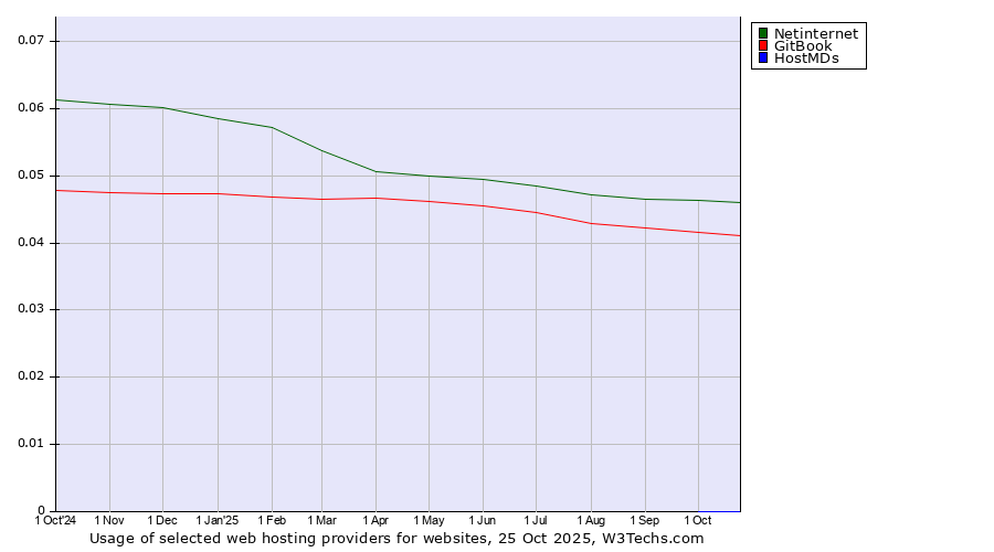 Historical trends in the usage of Netinternet vs. GitBook vs. HostMDs