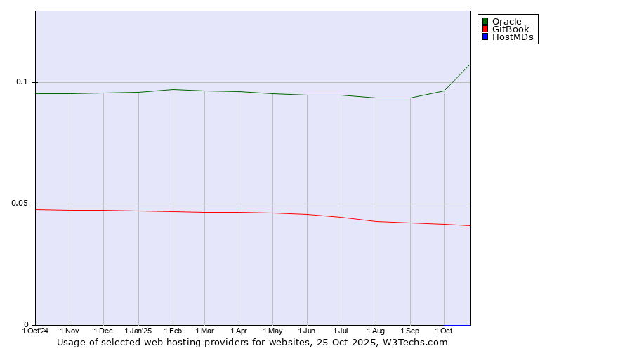 Historical trends in the usage of Oracle vs. GitBook vs. HostMDs