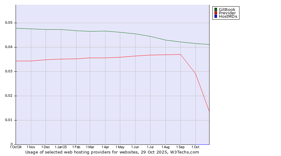 Historical trends in the usage of GitBook vs. Previder vs. HostMDs