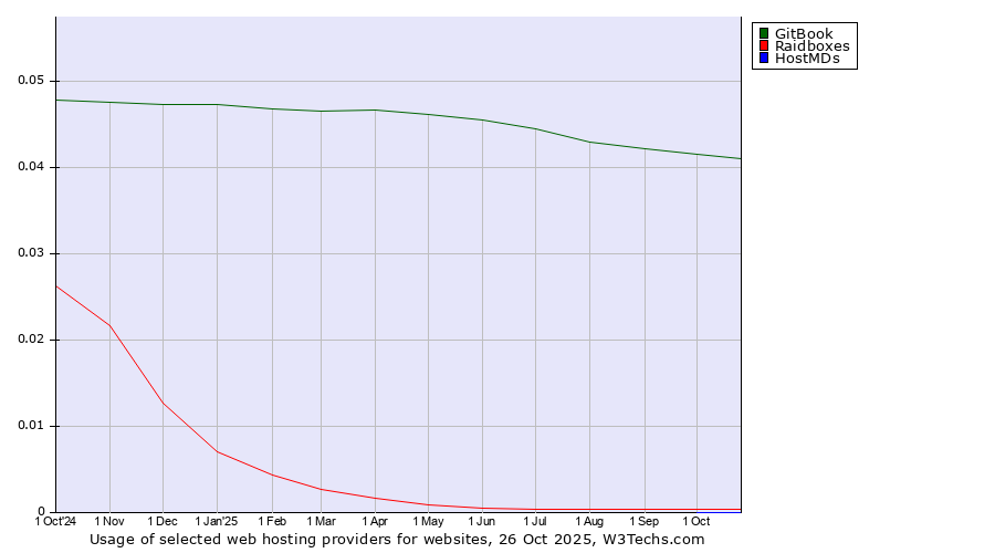 Historical trends in the usage of GitBook vs. Raidboxes vs. HostMDs