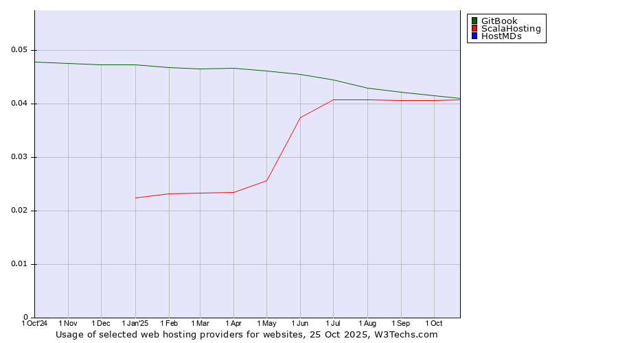 Historical trends in the usage of GitBook vs. ScalaHosting vs. HostMDs