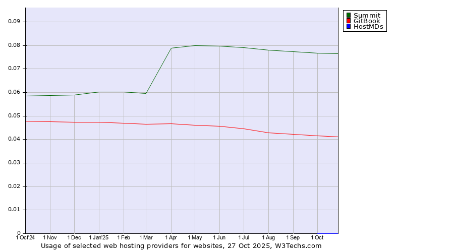 Historical trends in the usage of Summit vs. GitBook vs. HostMDs