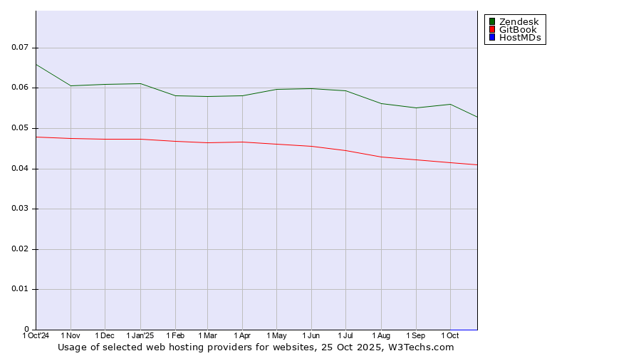 Historical trends in the usage of Zendesk vs. GitBook vs. HostMDs